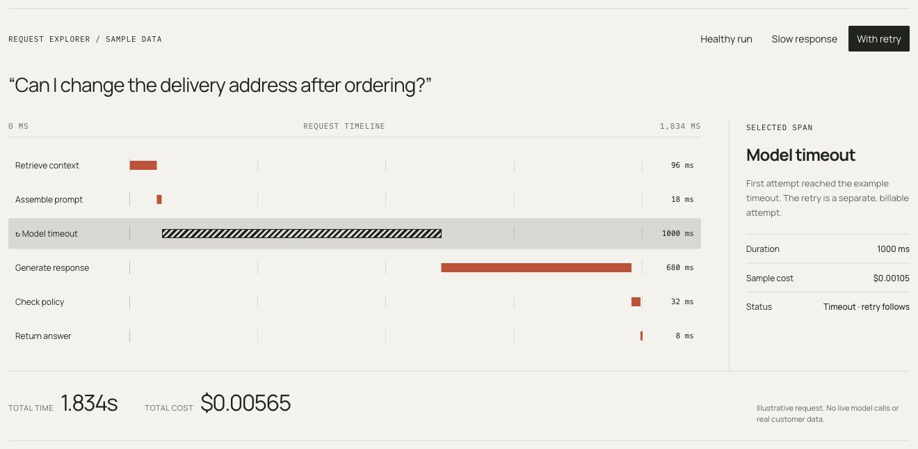 Request explorer showing six spans, a failed model attempt and a successful retry, totaling 1.834 seconds